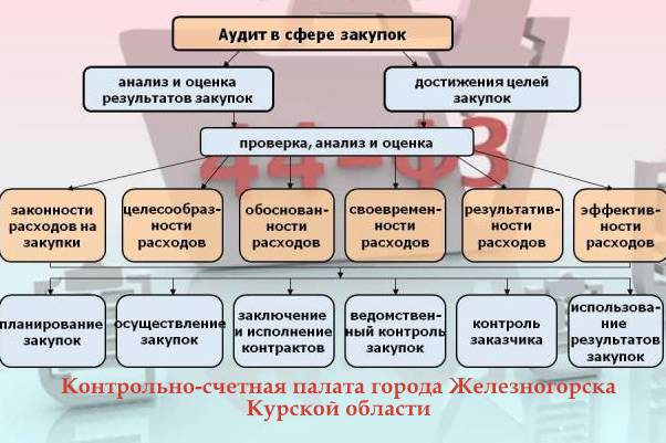 Совещание: «Аудит в сфере закупок»